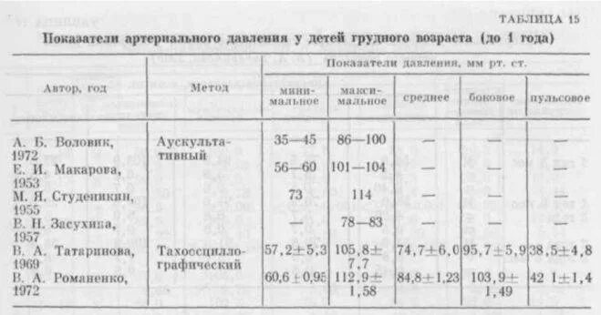 Давление у детей 10 11. Внутричерепное давление норма у детей таблица. норма ад у новорожденных детей таблица. артериальное давление у детей 9 лет норма таблица. показатели нормы внутричерепного давления у грудничка.