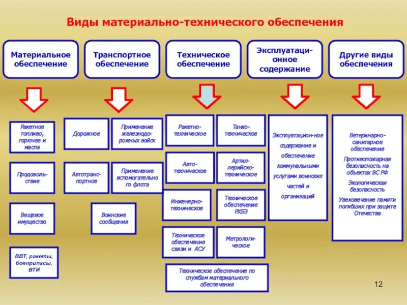 Система мониторинга ресурсного обеспечения. Структура материально-технического обеспечения вс РФ. Система технического обеспечения вс РФ. Материальное техническое обеспечение вс РФ. Виды обеспечения технического обеспечения.