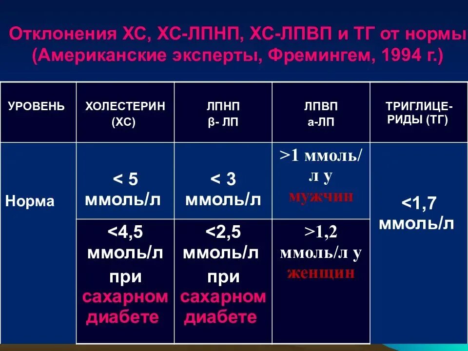 Холестерин 3 у мужчин. Холестерин ЛПНП показатели нормы. Норма липопротеинов низкой плотности. Норма холестерина липопротеинов низкой плотности в крови у женщин. Холестерин и липопротеиды норма.