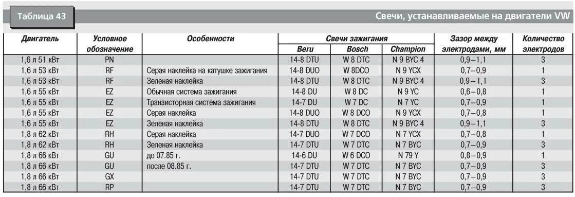 Какой зазор должен быть у свечи зажигания