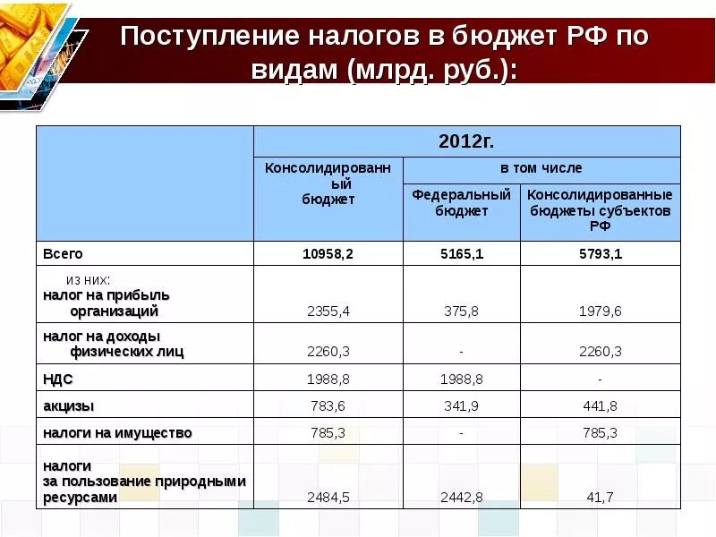 Налог на прибыль размер. Налоговые поступления в бюджет РФ по видам налогов 2020. Поступление налогов в бюджет. Налоговые поступления в бюджет предприятия. Налоги в какой бюджет.