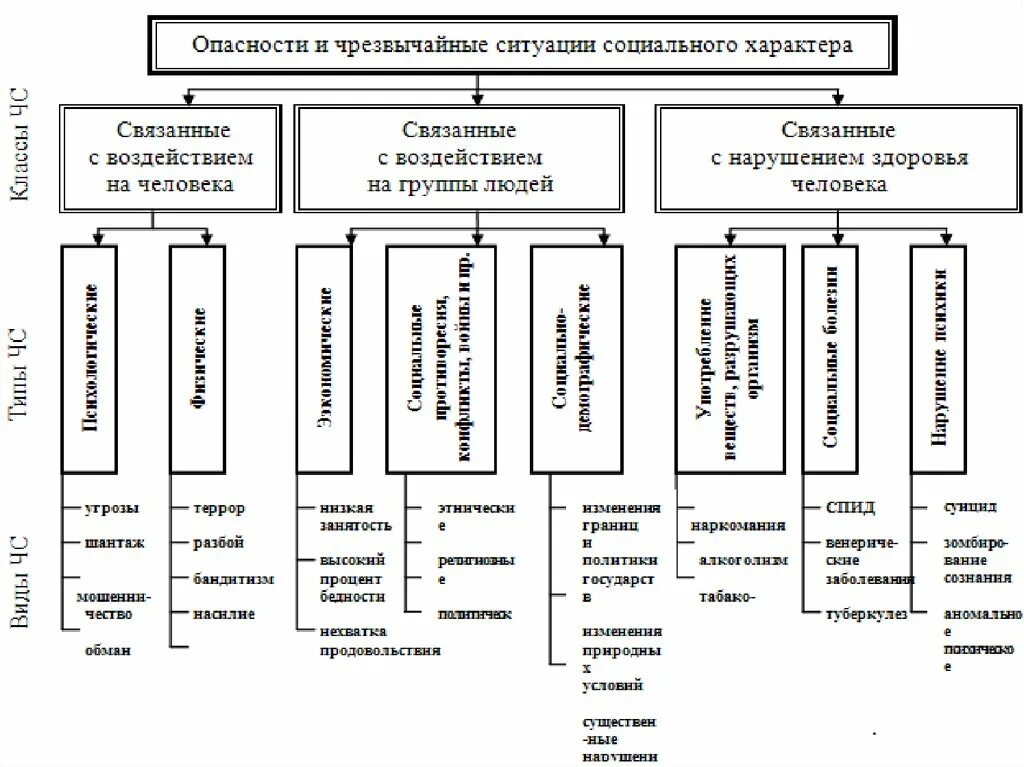 Какой классификации опасностей не существует. Классификация чс социального характера. классификации социальных опасностей схема. классификация чрезвычайных ситуаций социального характера таблица. классификация угроз социального характера.