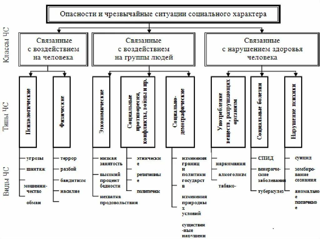 Перечислить опасности представляющие для человека. Классификации социальных опасностей схема. Классификация угроз социального характера. Классификация опасных социальных явлений таблица. Классификация социальных опасностей БЖД.