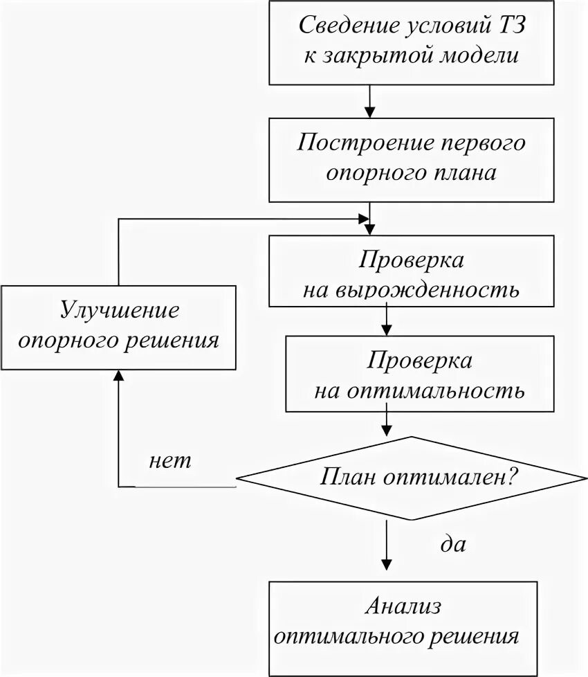 Алгоритм разработки моделей