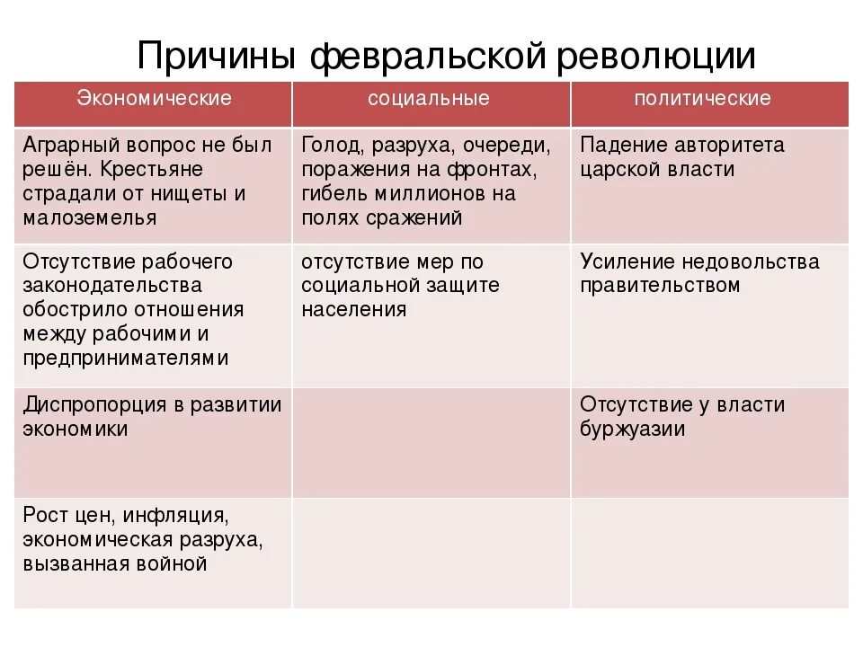 Важнейшие причины февральской революции. 1. Причины Февральской революции 1917 г.. Причины и итоги Февральской революции. Февральская революция причины события итоги. Причины Февральской революции 1917 г.