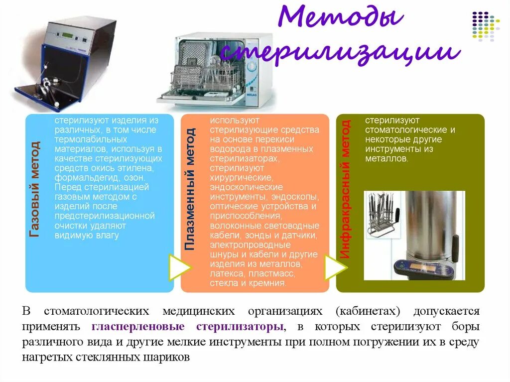 Методы стерилизаторов. Газовый метод стерилизации стерилизатор. Газовый метод стерилизации в медицине. Стерилизация стоматологических боров в гласперленовом. Газовый метод стерилизации в стоматологии.