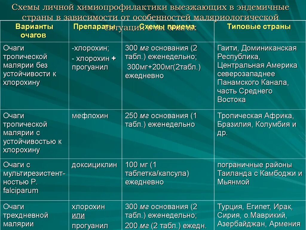 Уровень паразитемии при тропической малярии неблагоприятный. Химио прафилактика малирия. Средство для индивидуальной химиопрофилактики малярии. Индивидуальная профилактика малярии. Химиопрофилакта малярия.