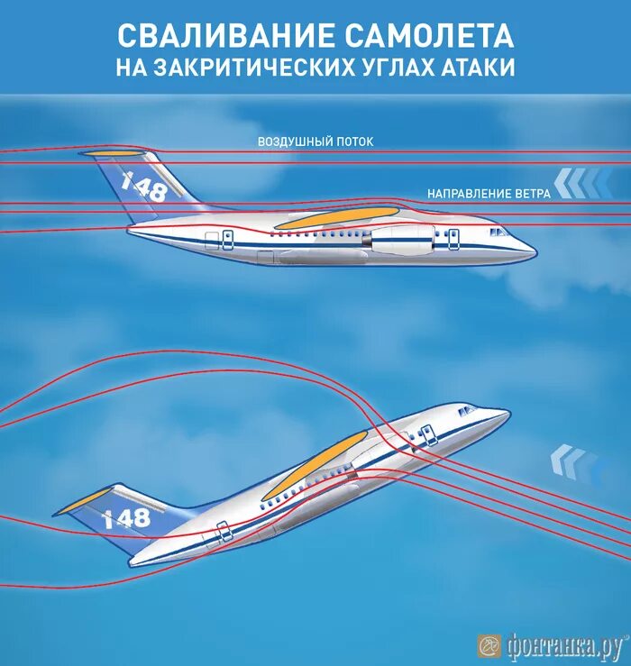 Закритические углы атаки самолета. Сваливание самолета. Сваливание в авиации. Сваливание аэродинамика. Минимальная скорость самолета