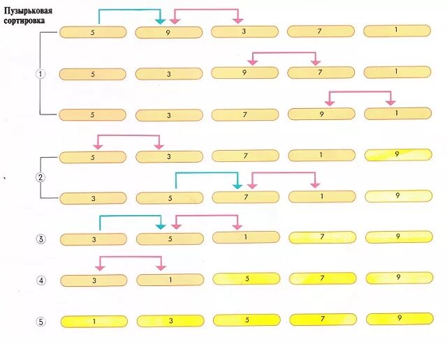 Алгоритм сортировки пузырьком с++. Пузырьковая сортировка c. Метод пузырька алгоритм. Пузырьковая сортировка с++ код. Пузырьковая сортировка c.