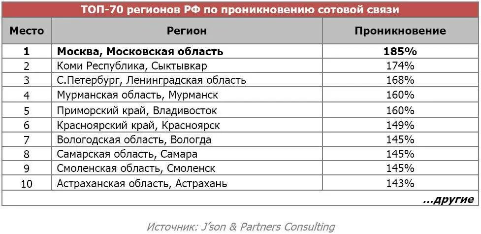 Мобильная связь рф. Список операторов сотовой связи. Мобильные связи список. Мобильные операторы России список. Операторы сотовой связи в Москве.