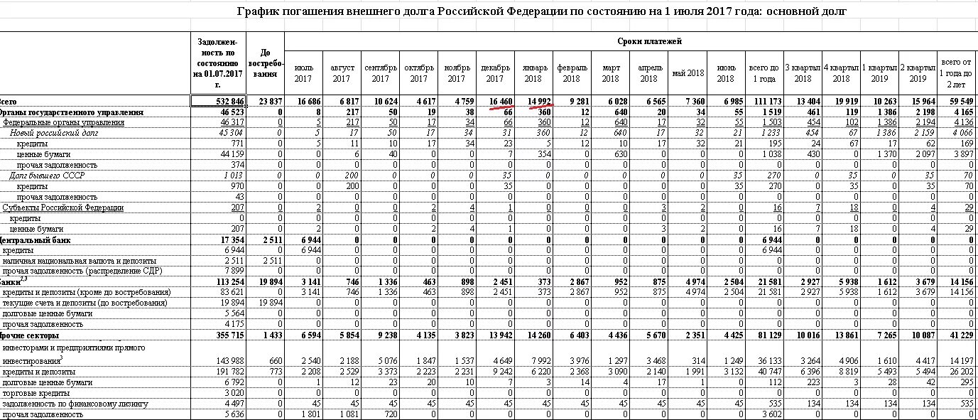 Структура внешнего долга РФ таблица. Таблица внешнего долга России. Внешний долг России таблица. Внутренний и внешний долг РФ по годам таблица.