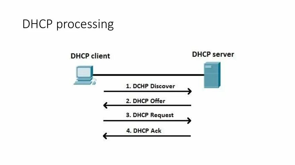 Dhcp шлюз. Протокол DHCP принцип работы. DHCP принцип работы. DHCP сервер в локальной сети. Принцип работы DHCP сервера.