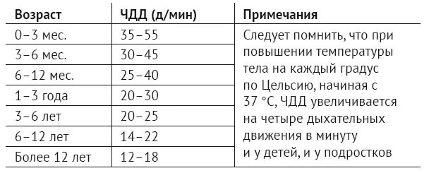 ЧСС И ЧДД В норме у детей таблица по возрастам. Частота дыхания у детей норма в 4 года таблица. Показатели ЧСС И ЧДД У детей таблица по возрасту. Частота пульса у детей норма по возрастам таблица. Количество вдохов у ребенка