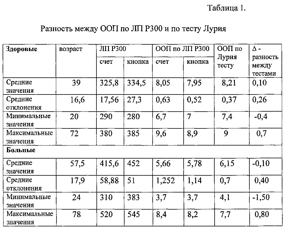 Таблица по методике 10 слов Лурия. Анализ результатов теста Лурия. Таблица а.р.Лурия. Диагностика памяти Лурия таблица.