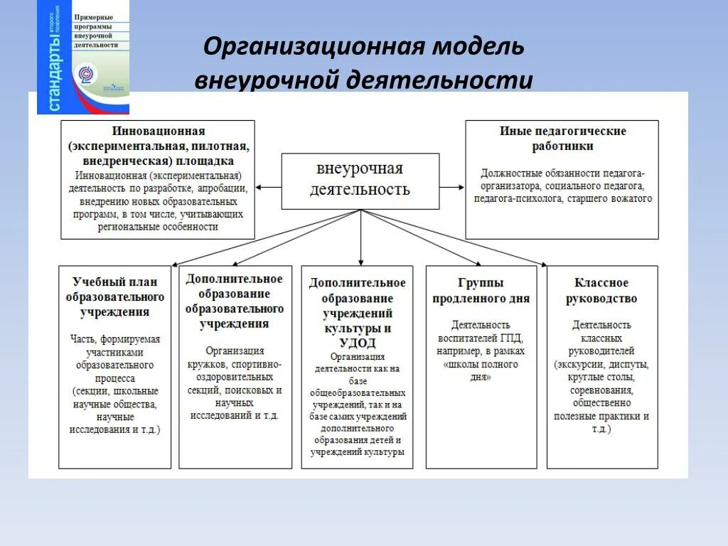 Курсы организация внеурочной. Базовая модель внеурочной деятельности. Организационные модели внеурочной деятельности. Модель организации внеурочной деятельности таблица. Модель организации внеурочной деятельности в начальной школе схема.