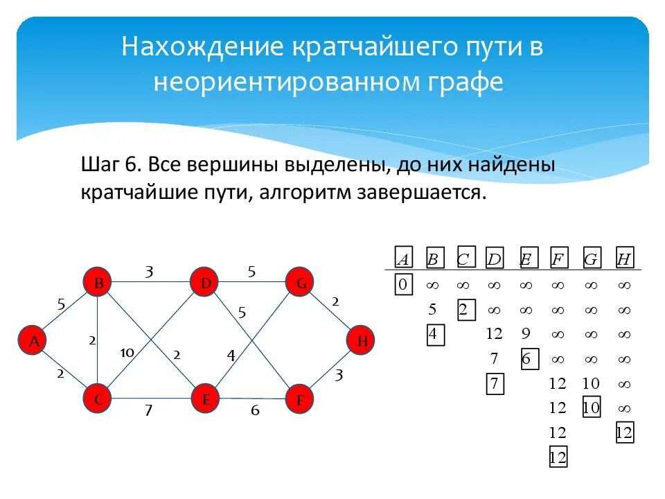 Нахождения определенного элемента в наборе данных. Алгоритм Дейкстры нахождения кратчайших маршрутов. Нахождение кратчайшего пути в графе. Алгоритм нахождения кратчайшего пути. Алгоритм Дейкстры поиска кратчайшего пути.