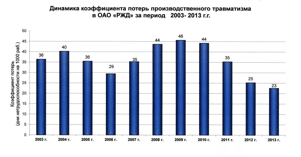 Статистика производственного травматизма. Диаграмма несчастных случаев на производстве. Режимы охраны труда в оао ржд. Состояние производственного травматизма ржд. Состояние производственного травматизма.