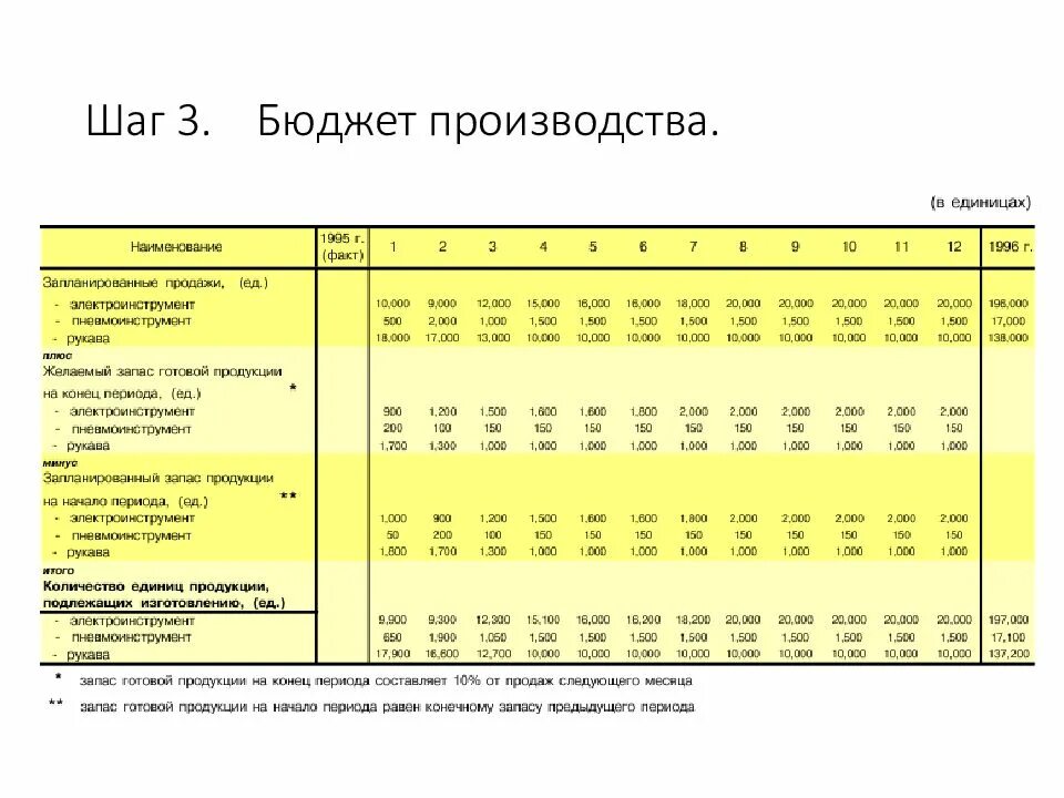 Бюджет продукции. Бюджет производства. бюджет производства таблица. бюджет производства пример. расчет бюджета производства.