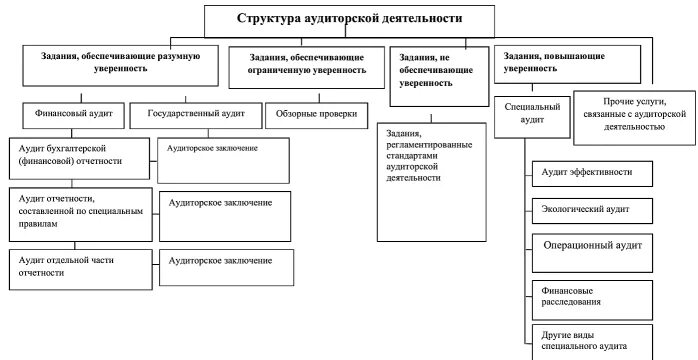 Аудит структуры предприятия. Организационно - правовая структура аудиторской деятельности. организационная структура аудиторской организации. аудит по специальным аудиторским заданиям это.