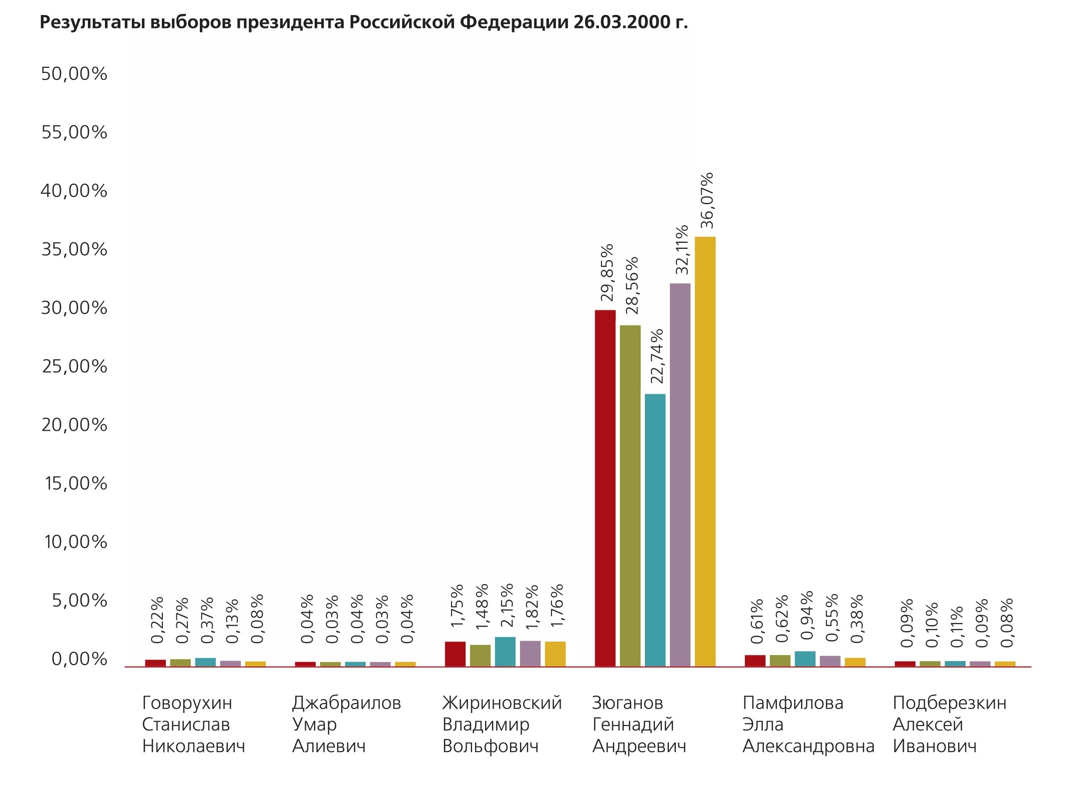 Выборы 2000 проценты