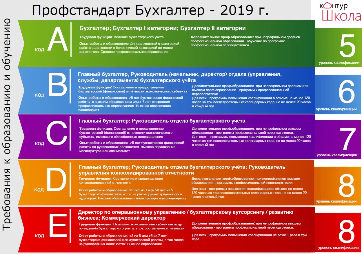 Уровни квалификации профессий. Уровни квалификации бухгалтера. Уровни квалификации бухгалтеров в профстандартах. Профстандартбухгалетр. Профстандарт бухгалтер.