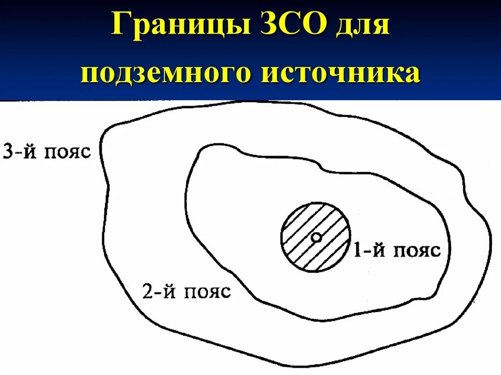 8.2 зсо. Схема зон санитарной охраны водоемов. границы зсо. граница зсо 1 пояса. второй пояс зоны санитарной охраны источников водоснабжения.