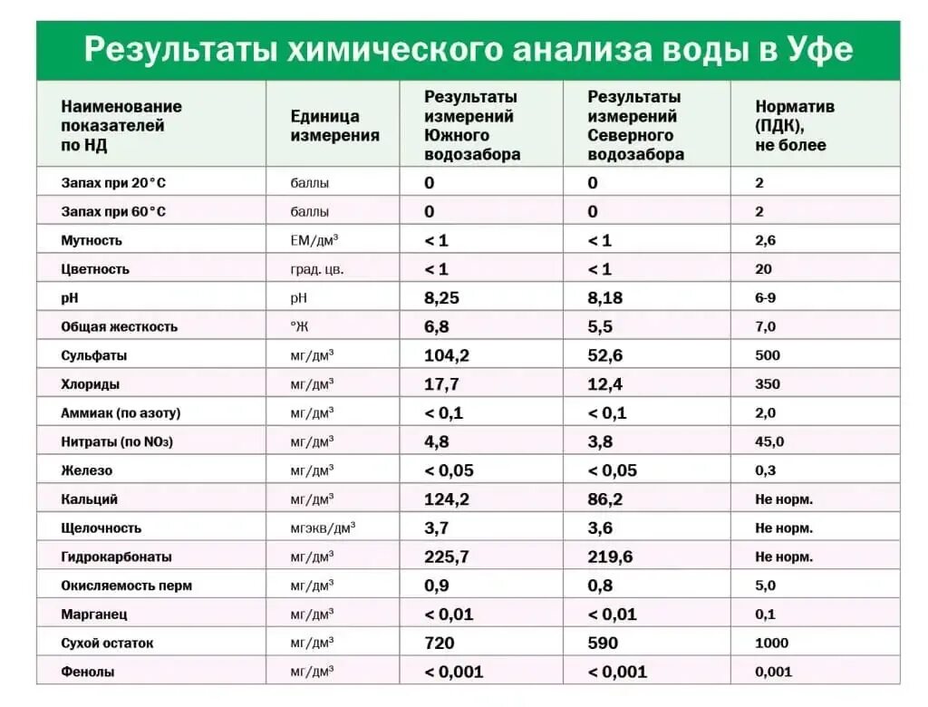 Данные по качеству воды. Анализ питьевой воды, которая соответствует нормам. Нормы анализа питьевой воды. Хим анализ питьевой воды показатели. Нормы химического анализа воды.