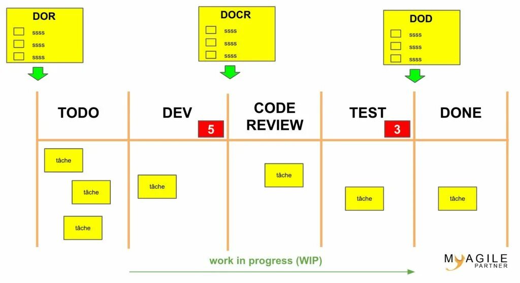 Wip limit. Канбан wip. wip лимиты. kanban wip limit. канбан доска с лимитами.