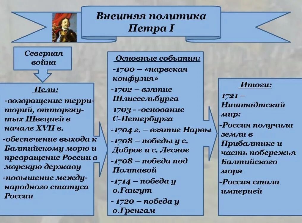 Внешняя политика в 17 веке тест. Политика внешней политики Петра 1. Основная цель внешней политики Петра 1. Внутренняя и внешняя политика Петра 1 таблица. Итоги внешней политики Петра 1.