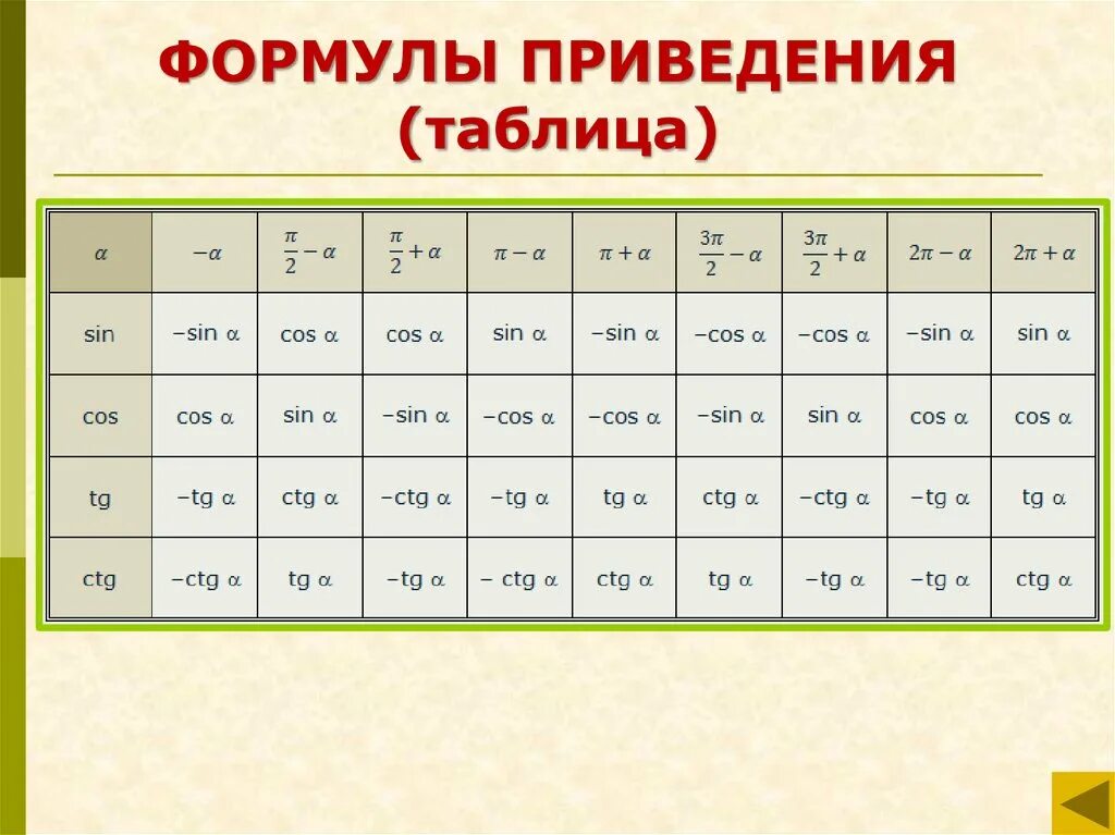 Алгоритм формул приведения в тригонометрии. Основные формулы тригонометрии формулы приведения. Основные тригонометрические тождества формулы приведения. Формулы приведения таблица 10 класс. Тождества формулы приведения.