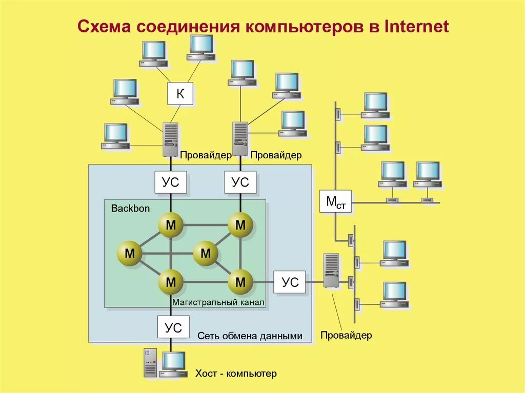 Главные схемы соединений. Соединение 4 компьютеров в сеть схемы. Ноутбук на схеме локальной сети. Схема сетевого соединения компьютеров. Схема соединения компьютеров в сети шина.