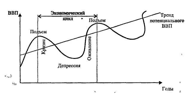 График экономического цикла. График экономического цикла. Фазы экономического цикла схема. Экономический цикл и его фазы схема. Экономика развитие фазы экономических циклов.