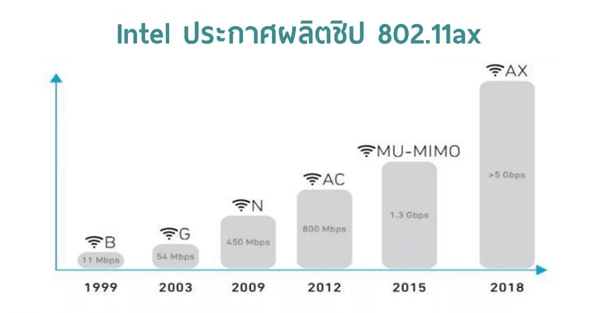 Wifi 6 802.11 ax. WIFI 802.11AX. Стандарта IEEE 802.11AX (Wi-Fi 6). Wi-Fi 6 — 802.11AX. Стандарты Wi-Fi 802.11AX.