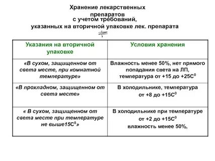 Режим хранения лекарственных препаратов