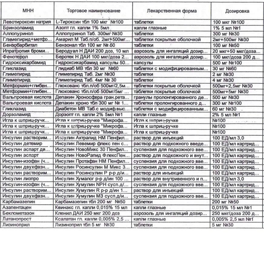 Перечень льготных лекарств. Список льготных лекарств. Перечень льготных лекарств для федеральных. Перечень льготных лекарств для инвалидов 2 группы. Льготный лекарственный перечень