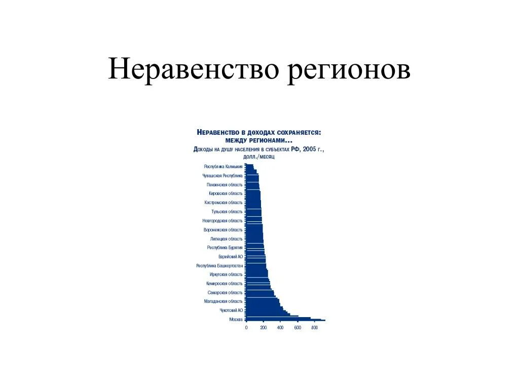 Проблемы неравенства россии. Социальное неравенство. Экономическое неравенство. Региональное неравенство. Неравенство регионов.