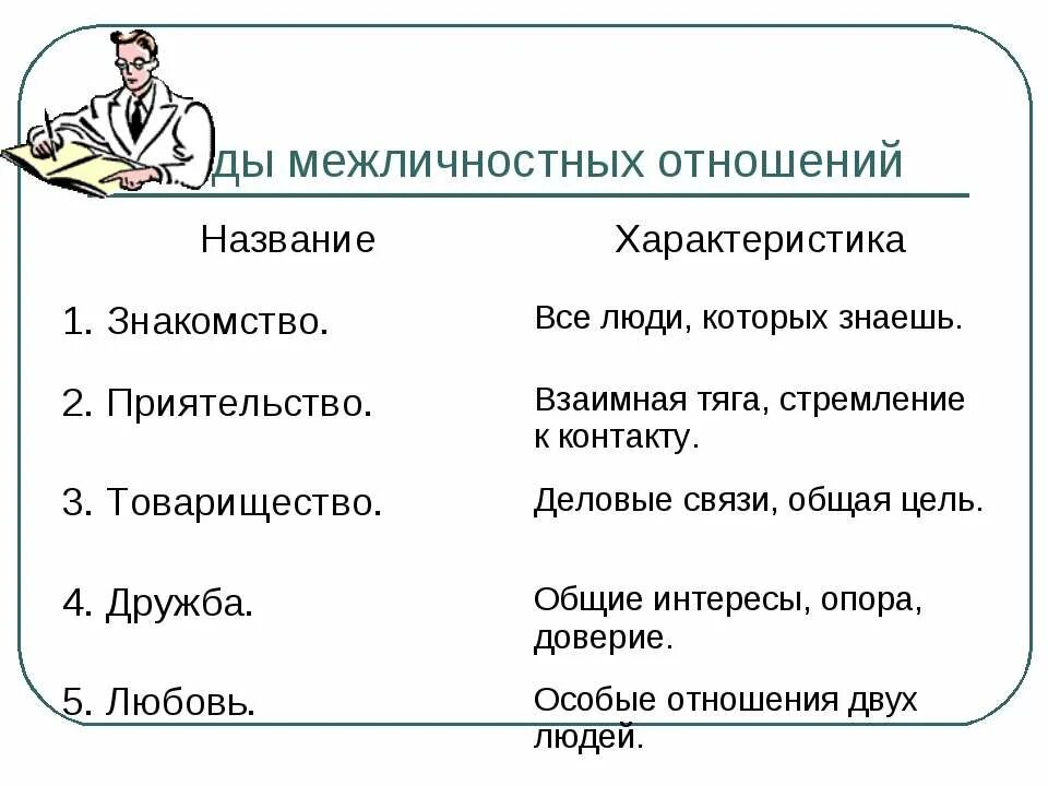 Виды межличностных отношений таблица. Таблица межличностных отношений 6 класс Обществознание. Межличностные отношения. Виды межличностных отношений. Какой пример иллюстрирует межличностные отношения