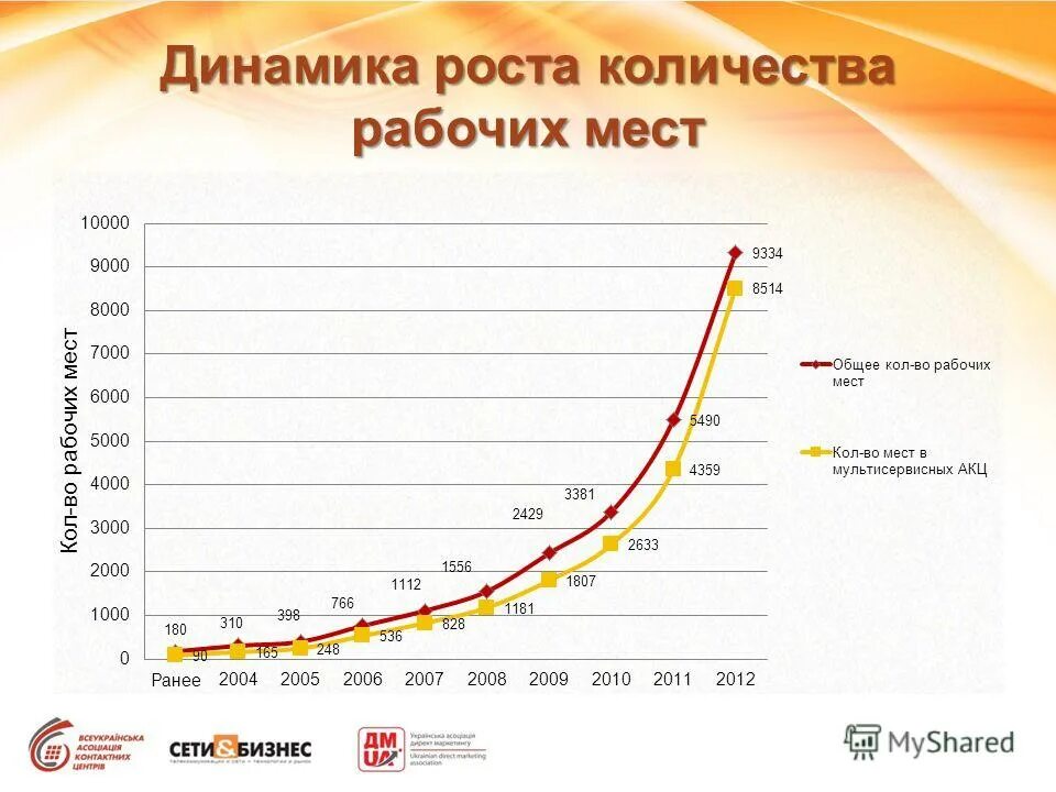 Статистика рабочих мест в россии. Экономика алтайского края 2021-2022. Динамика роста. Количество рабочих мест в россии. Рост рабочих мест в россии.
