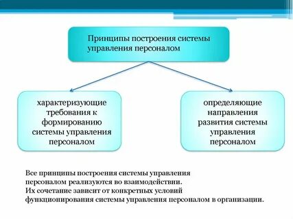 Принцип управления процессом обучения