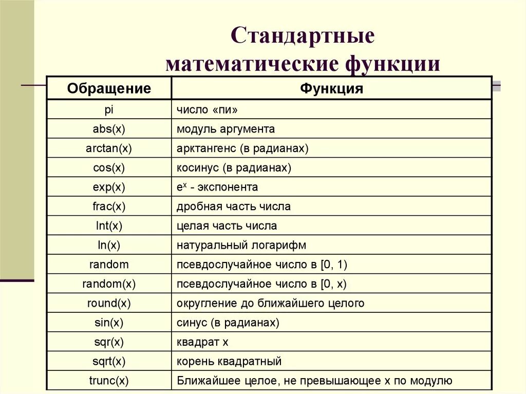 Математические функции выполняют. Стандартные математические функции с#. Стандартные математические функции Паскаля. Стандартные арифметические функции Паскаль. Таблица математических функций.