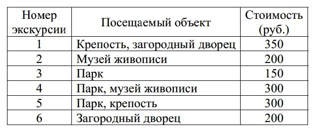 Турист подбирает экскурсии сведения об экскурсиях представлены. Пользуясь таблицей подберите набор экскурсий так. Сведения об экскурсии - это. Краткие сведения об экскурсии таблица.