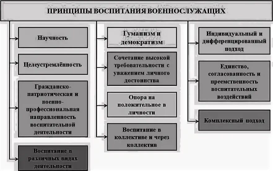 Воспитание принципы методы средства. Принципы воспитания военнослужащих. Принципы воспитания военнослужащих вс РФ. Сущность, структура, принципы, методы воспитания военнослужащих. Принципы воспитания военнослужащих в педагогике.