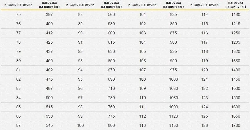 Маркировка шин h. Индикатор нагрузки шин таблица. таблица индекса нагрузки и скорости автошин. маркировка шин по скорости и нагрузке. индекс грузоподъемности шин таблица.