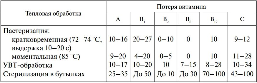 Разрушение витаминов при термической обработке. Разрушение витаминов при термической обработке таблица. Потери витаминов при термической обработке. Потери витаминов при тепловой обработке.