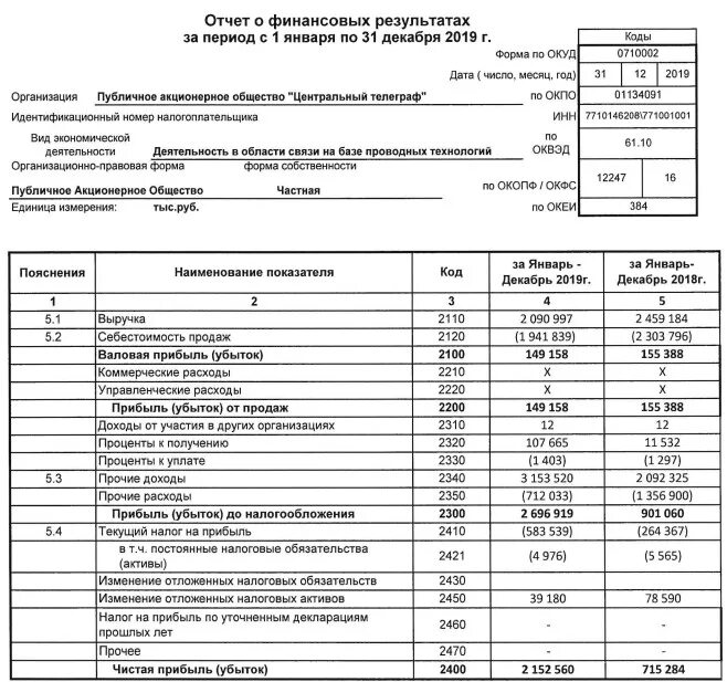 Стр 2200 отчет о финансовых результатах. Показателей, включаемых в отчет о финансовых результатах. Бух баланс строка 2200. Строка 2400 отчета о финансовых результатах.