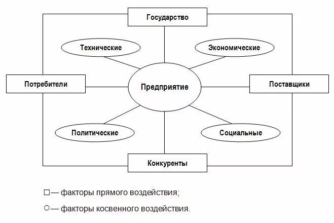 Прямое влияние на организацию оказывает. Факторы внешней среды организации схема. Схема воздействия внешней среды предприятия. Схема влияние внешней среды организации. Схема внешних факторов предприятия.