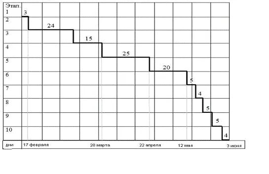 Ленточный график-хронограмма. Пример ленточного Графика. Ленточная диаграмма. Годовой ленточный график.