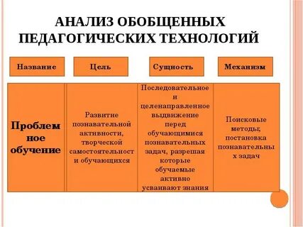 Характеристика педагогических технологий