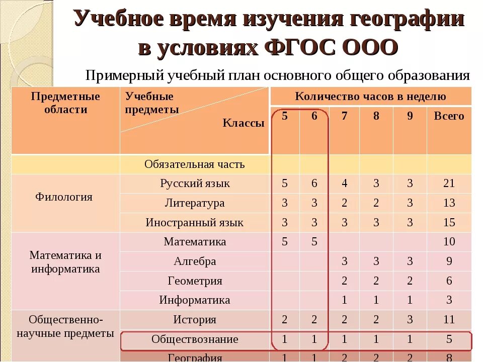 Учебный план школ россии. Предметы в 5 классе список. Предметы учебного плана. Учебный план по предметам. Учебный план образовательного учреждения.