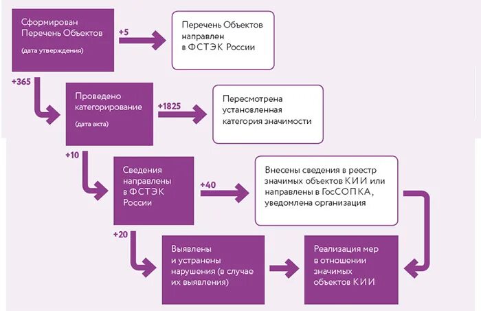 Фстэк категорирование. Категории значимости объектов кии. Категорирование кии. Значимый объект кии. Категорирование объектов кии этапы.